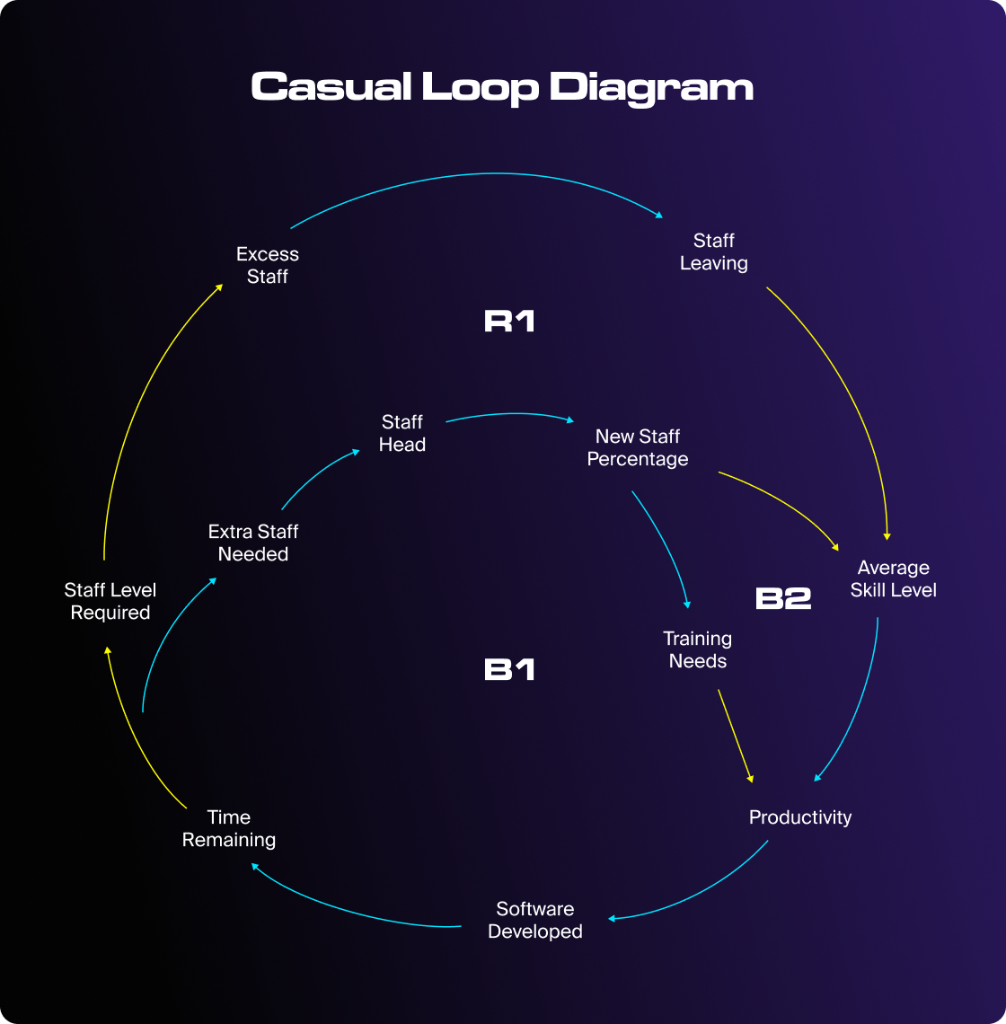 Casual Loop Diagram