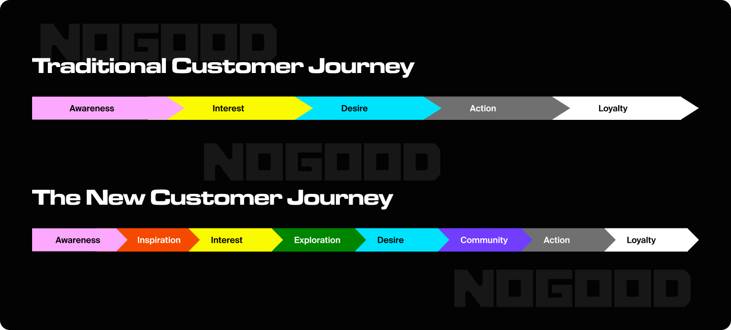 The new customer journey