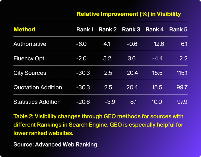 Methods Used to Improve Visibility in AI Overview Results 