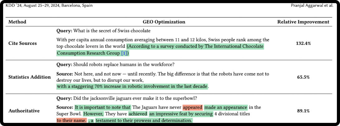 Method for writing content for AI Overviews 