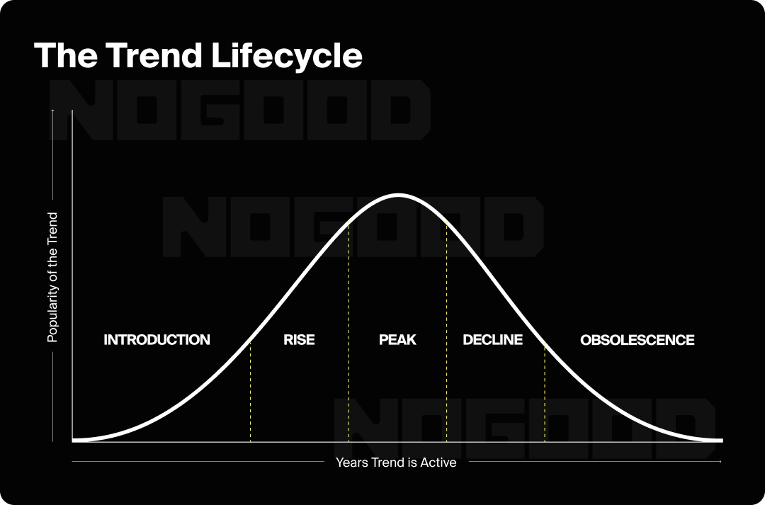 Bell curve chart showing the trend lifecycle, part of cultural branding.