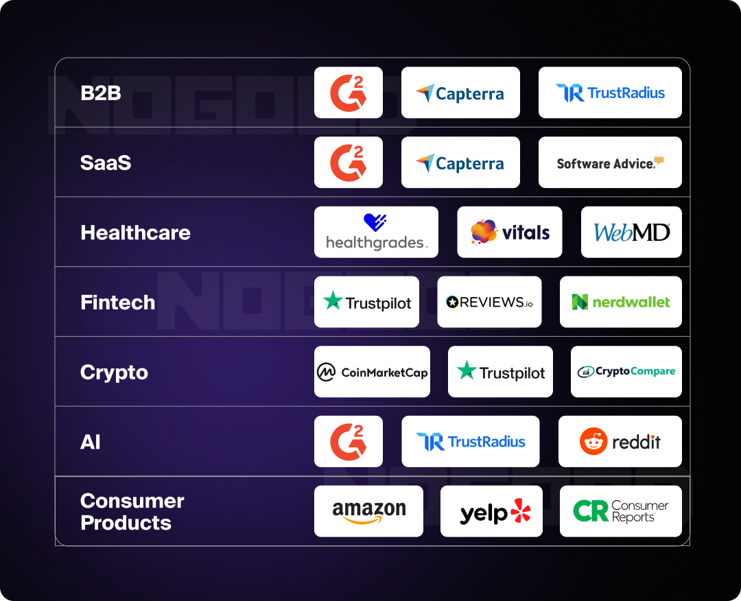 Graphic showing the top cited domains by Perplexity by industry.