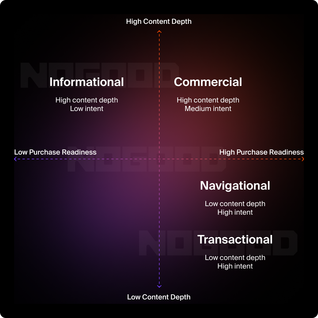 Scatterplot of search intent as it relates to content depth and buyer readiness.