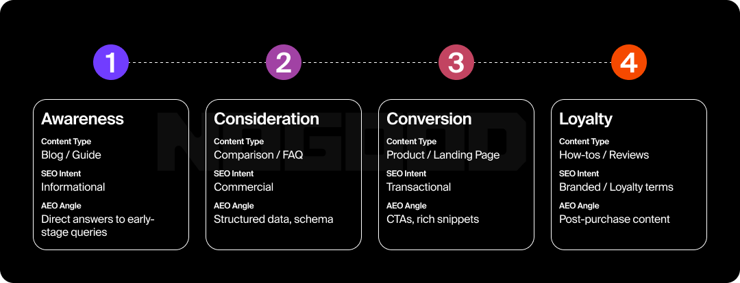 Graphic of the marketing user purchase journey.