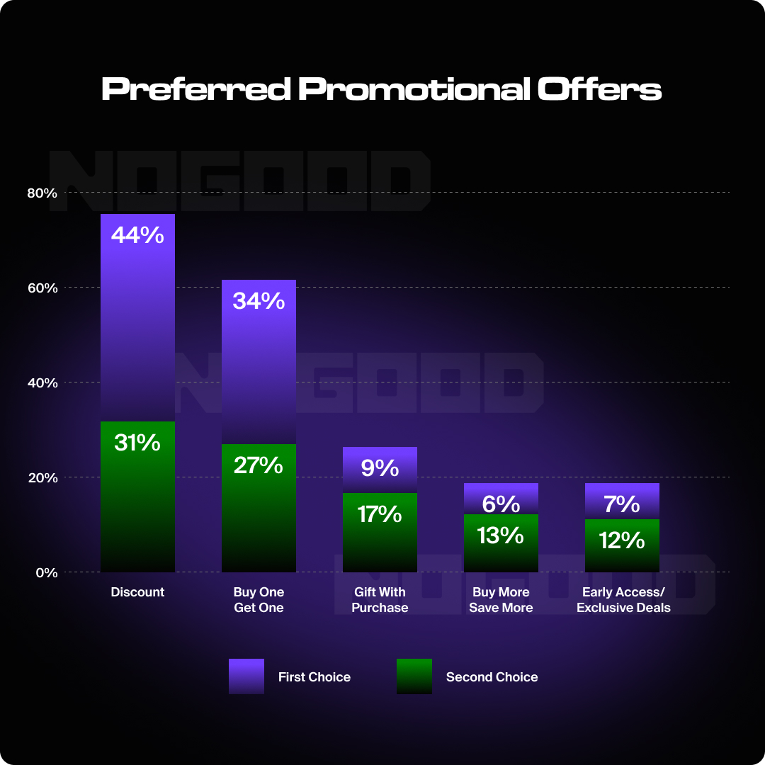 Preferred promotional offers