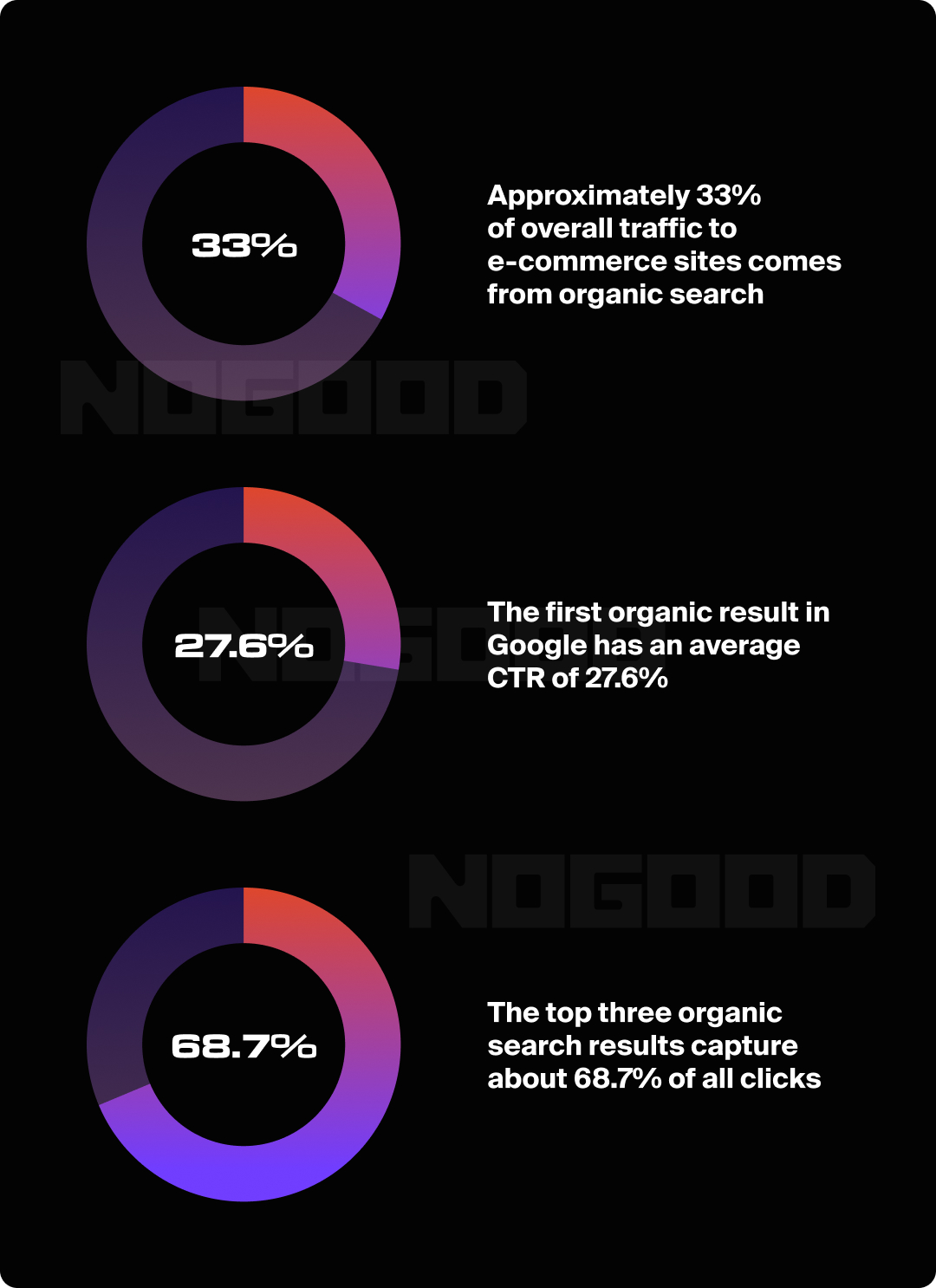 Infographic with pie charts and statistics related to ecommerce and organic search