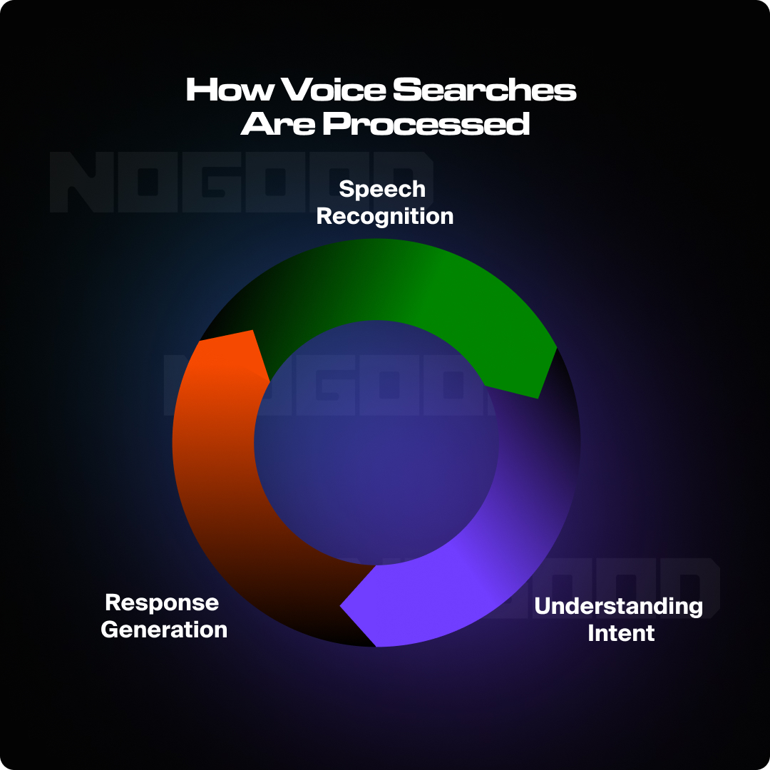 How Voice Searches Are Processed 