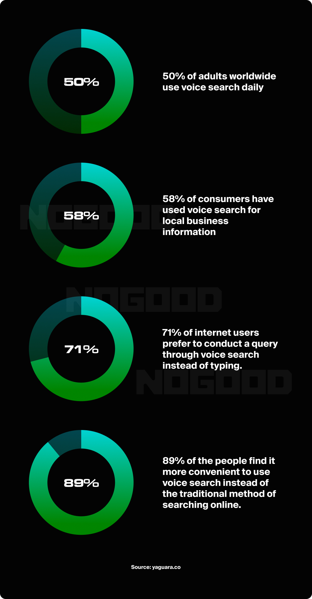 Infographic with four different pie charts