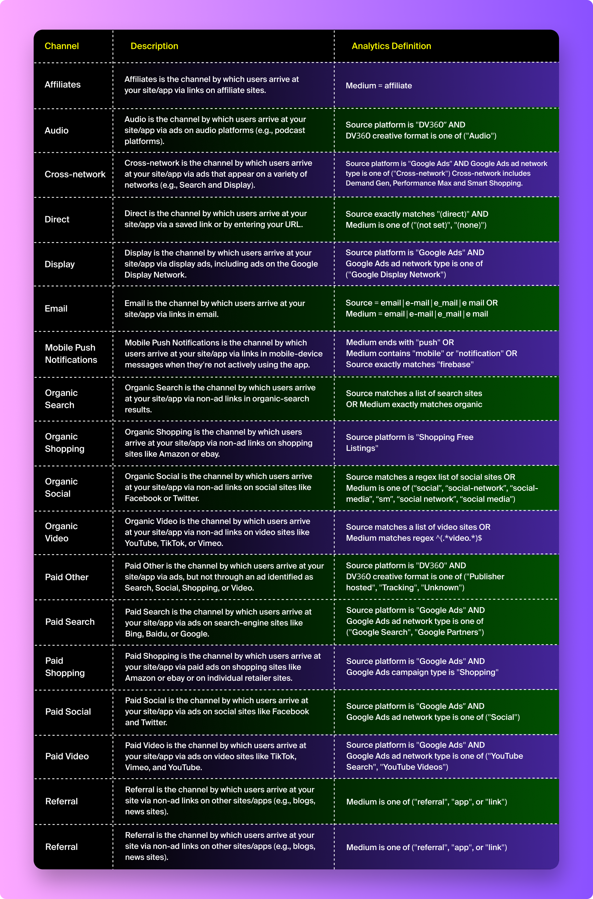 Default Channel Groupings in GA4