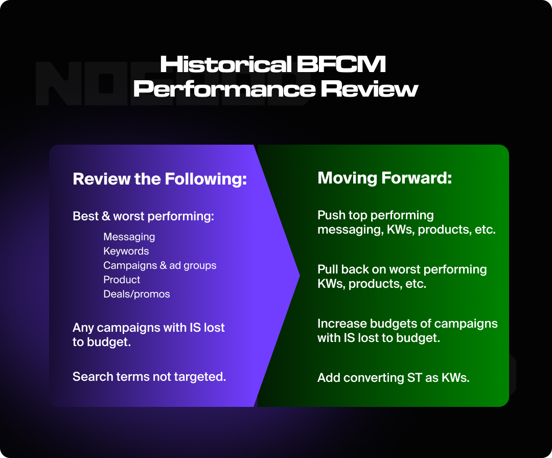 Historical BFCM performance review 