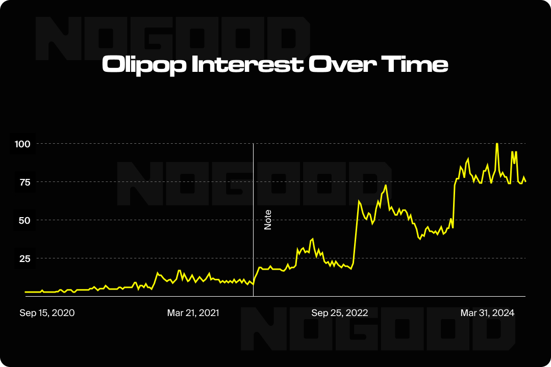 Olipop Interest Over Time