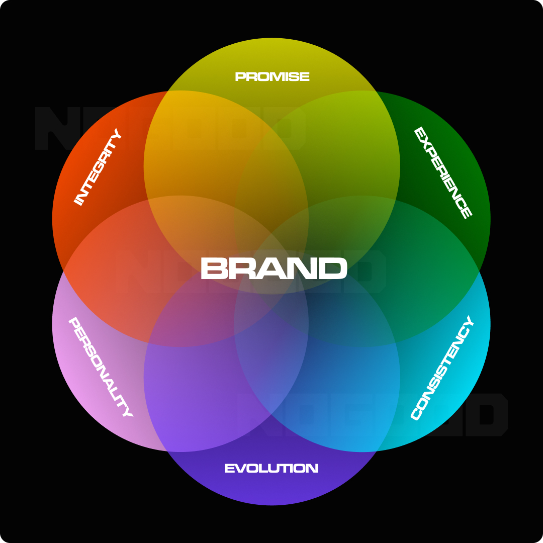 Illustration with overlapping circles demonstrating the different elements of branding.