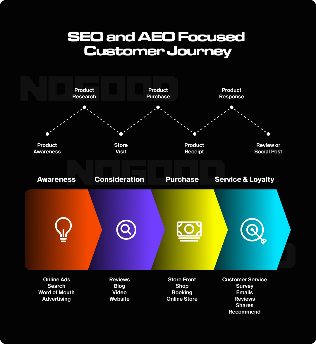 SEO and AEO Focused Customer Journey 