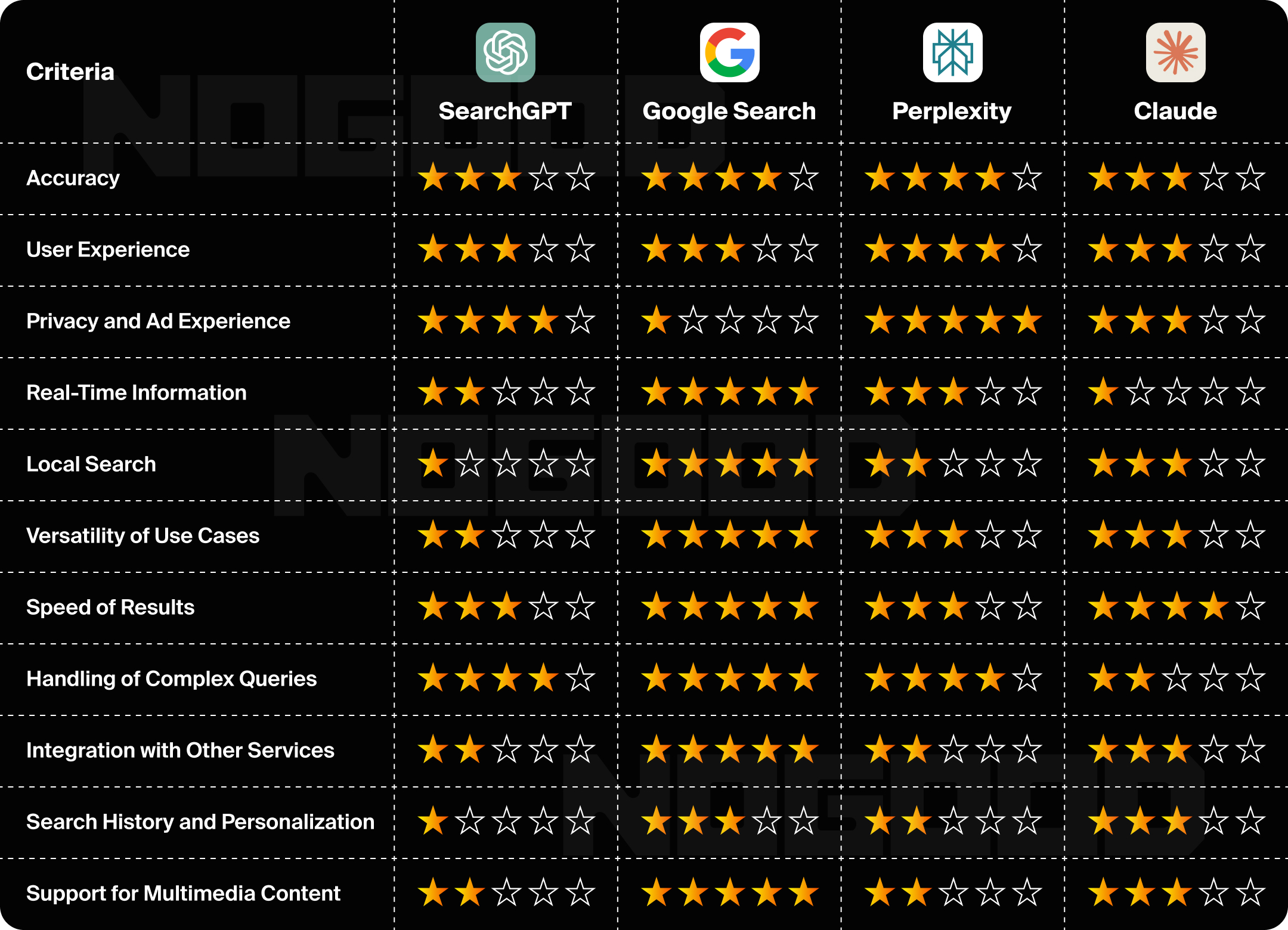 Ratings of the top AI Search Engines (searchgpt, google search, perplexity, claude)