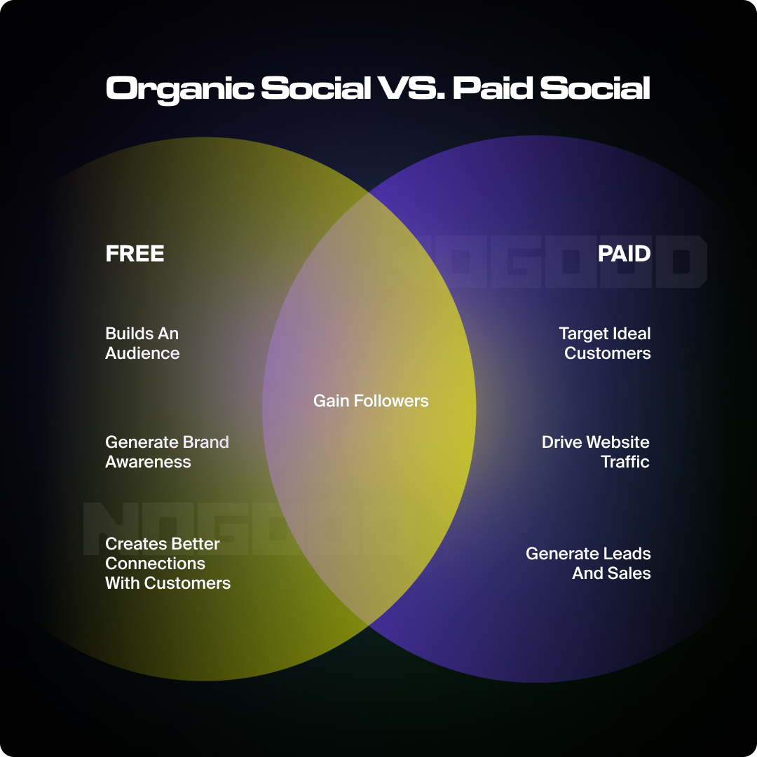 Organic Social vs Paid Social: Which is better?