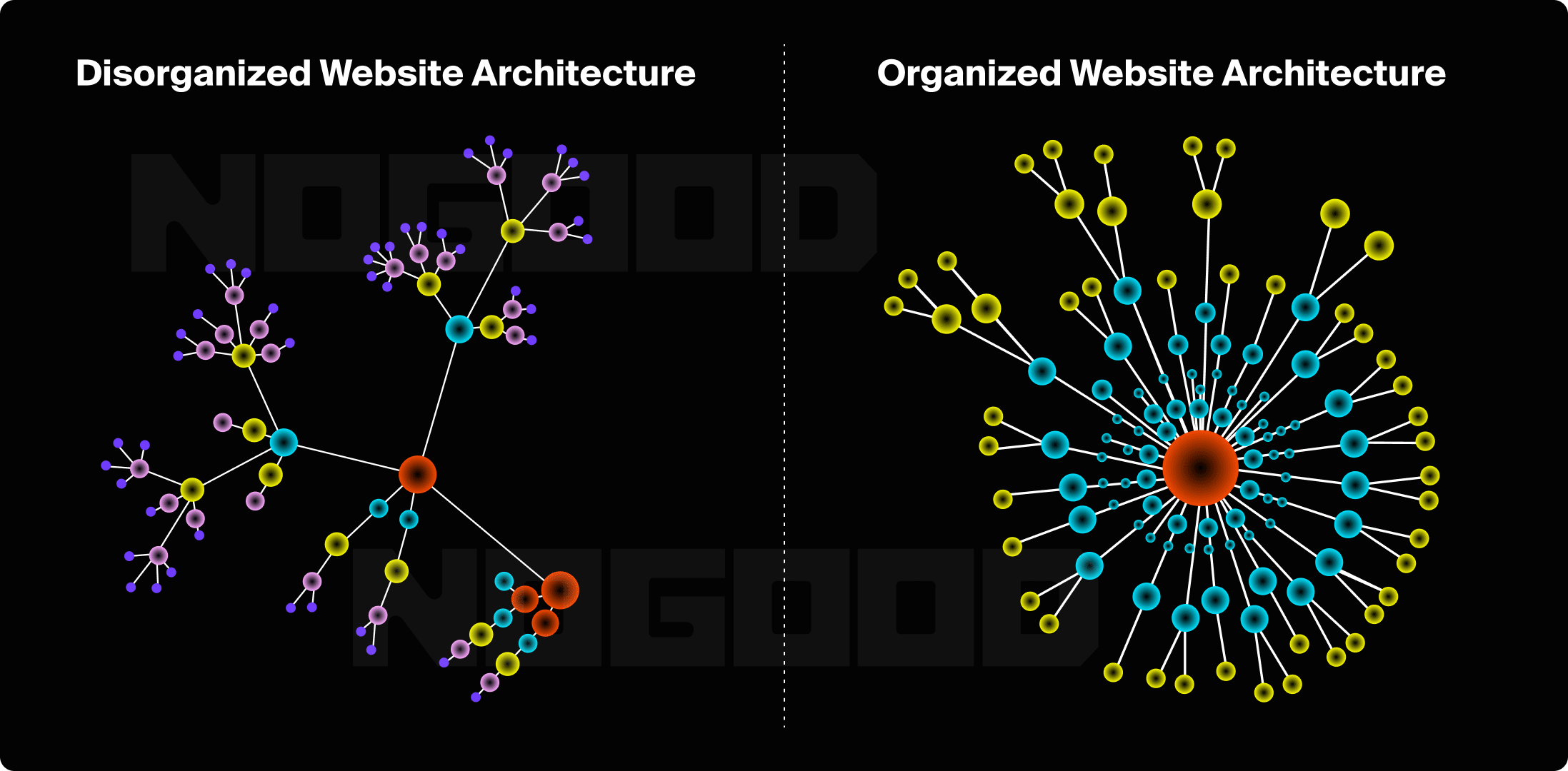 Disorganized vs Organized Website Architecture