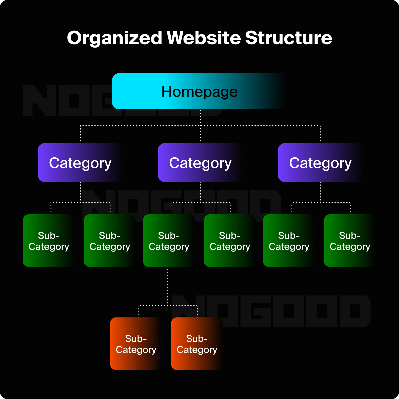 Optimized Website Architecture