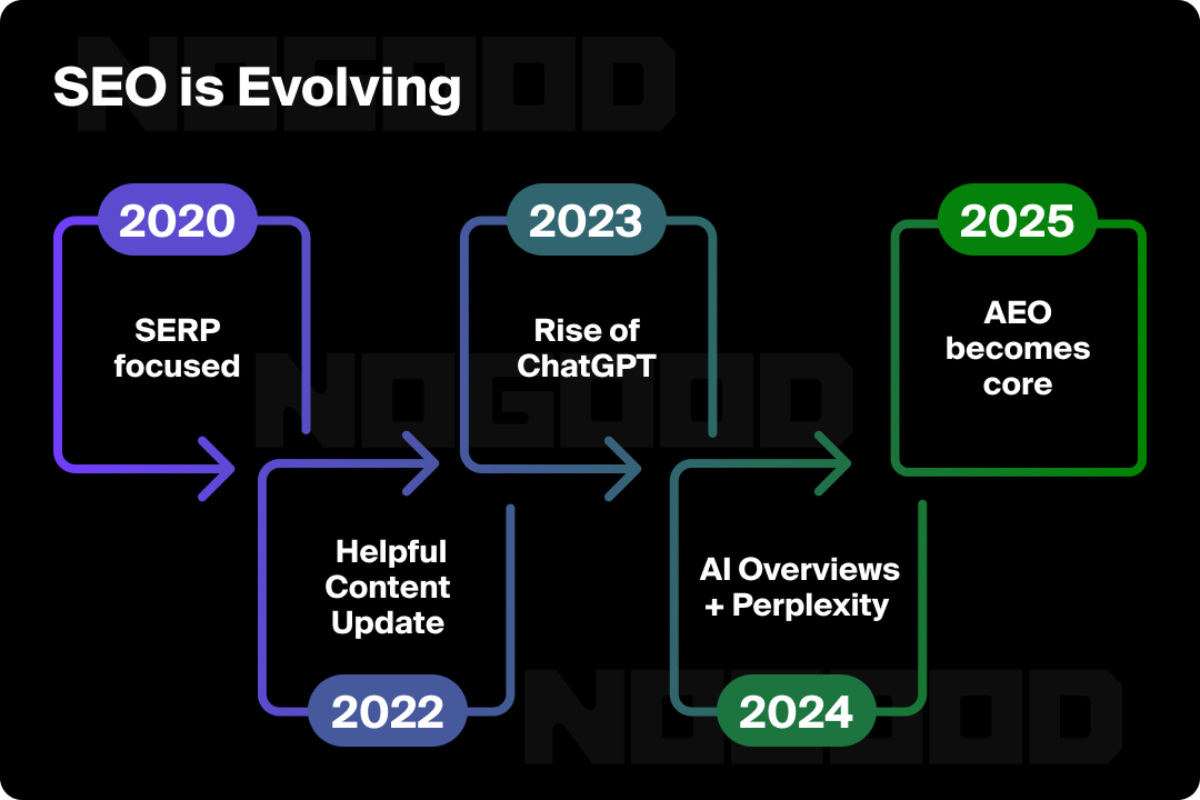 Graphic showing the evolution of SEO into 2025.