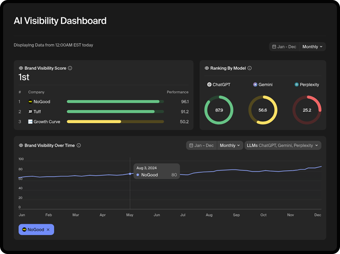 AI Visibility Dashboard in Goodie's AI optimization monitoring platform.