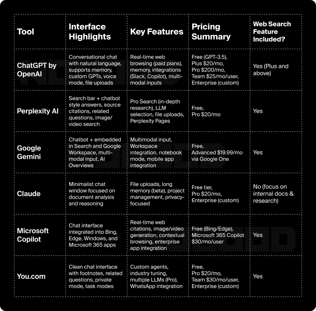 Table showing the best generative AI tools and what they're best used for.