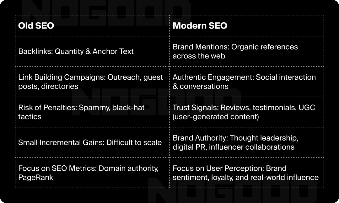Chart depicting the differences between traditional and modern SEO.