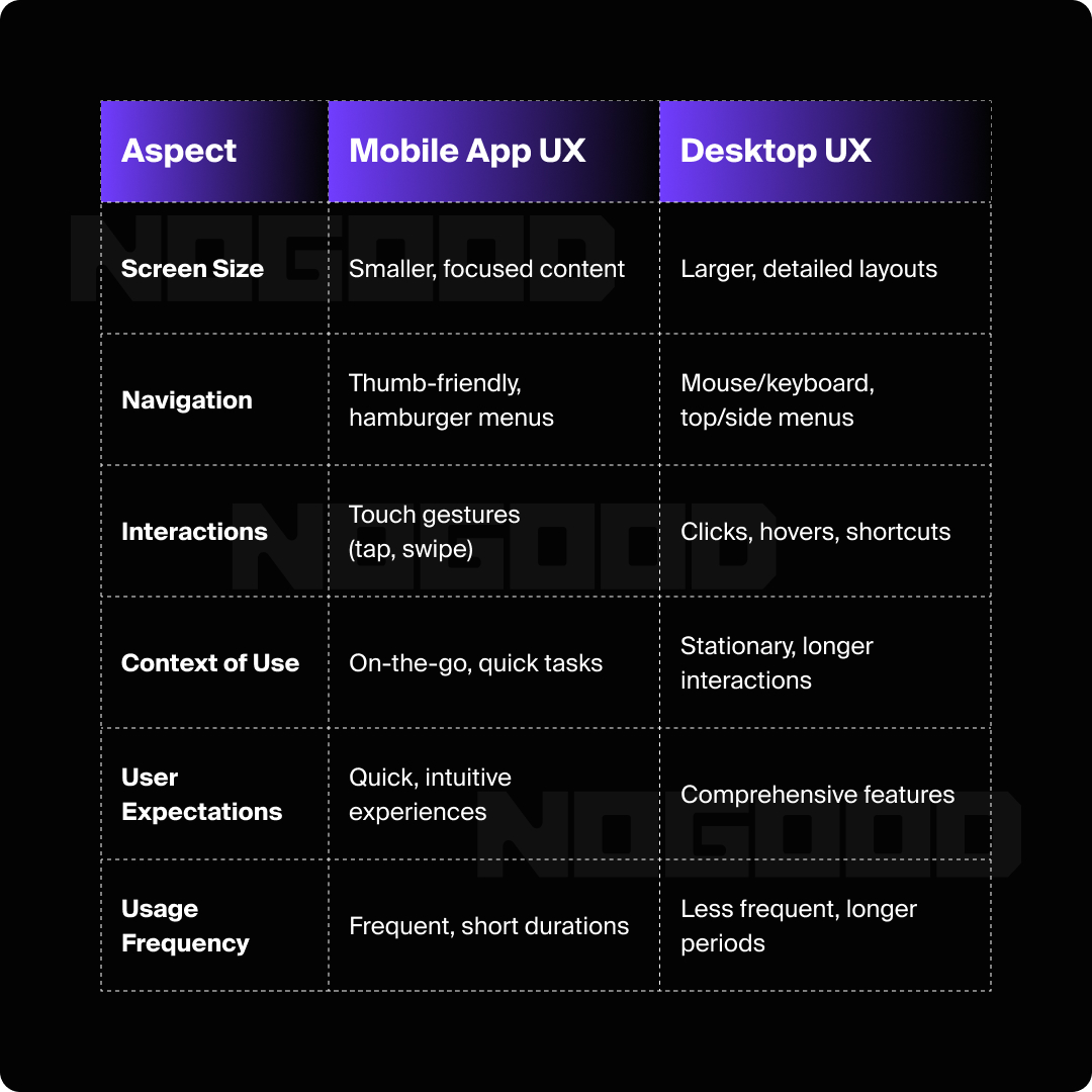 Chart showing the differences between mobile app and desktop UX