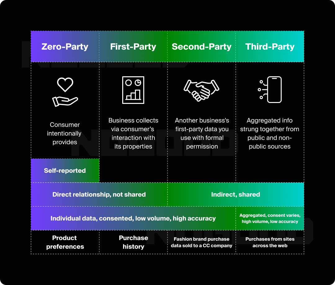 Graphic illustrating the differences between different types of data