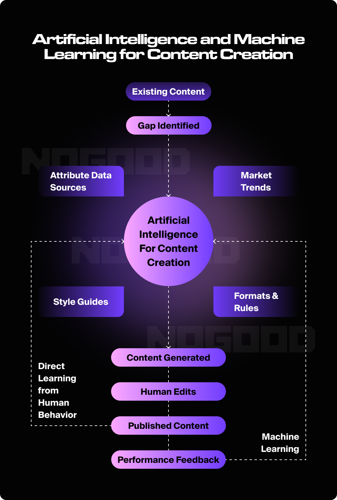 Graphic illustrating the process of content creation with AI generation