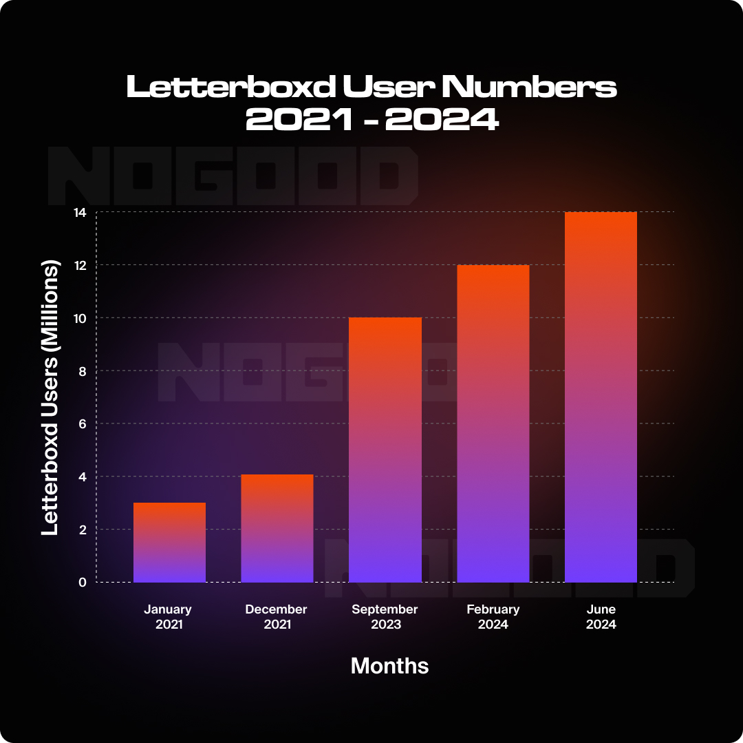 Graph showing number of Letterboxd users over the years