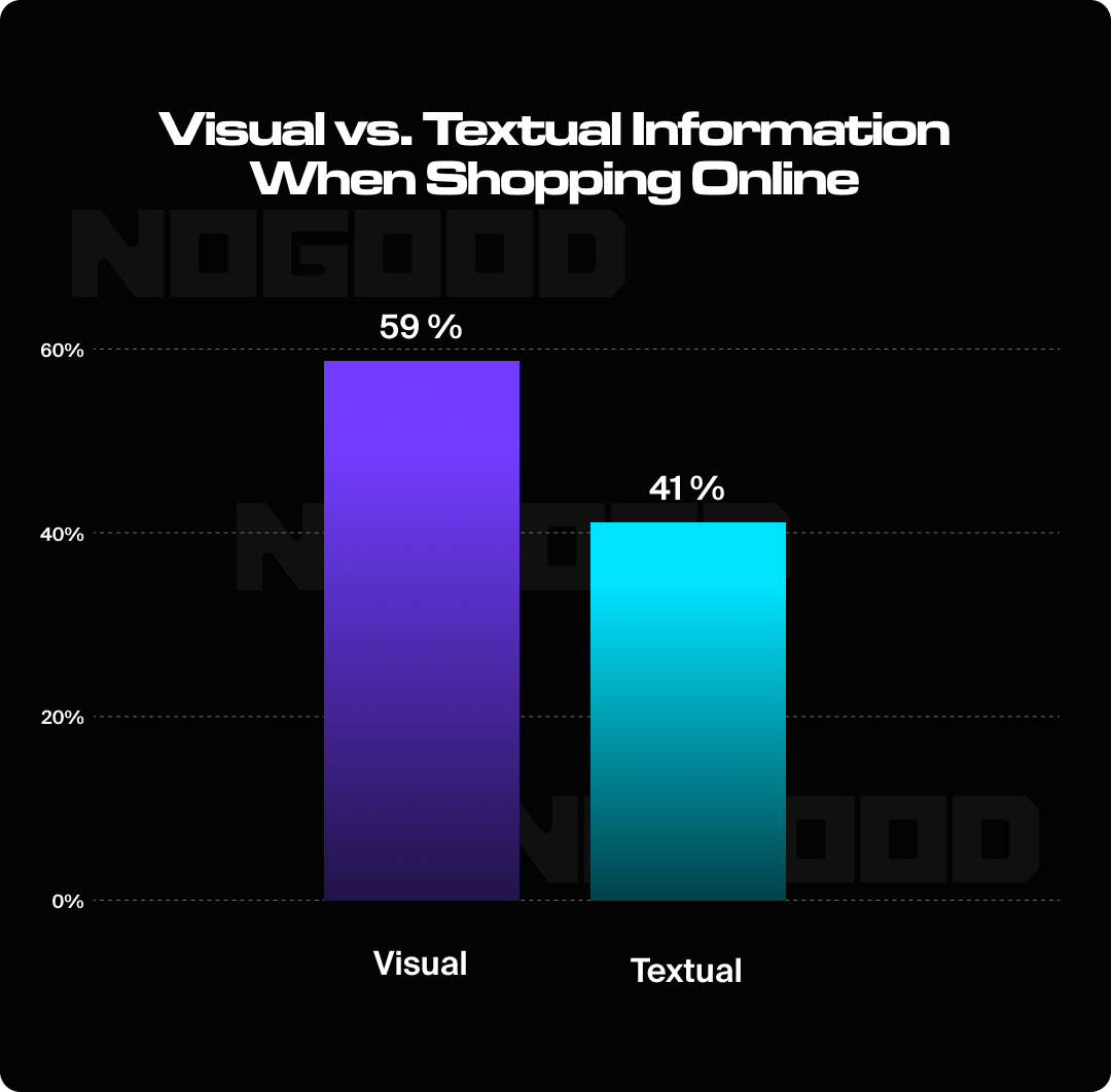 Graph showing how shoppers value visual information