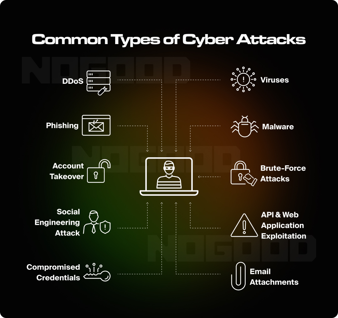 Graphic illustrating different types of cyber attacks