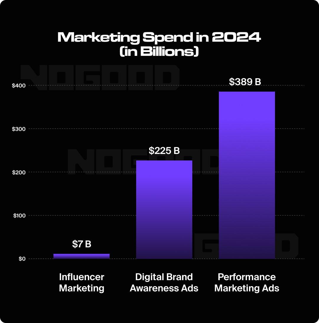 Bar graph showing marketing spend in 2024.