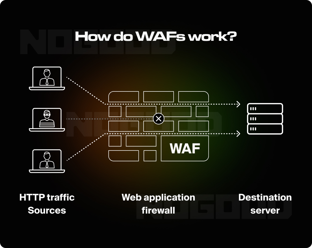 Graphic illustrating how WAFs work