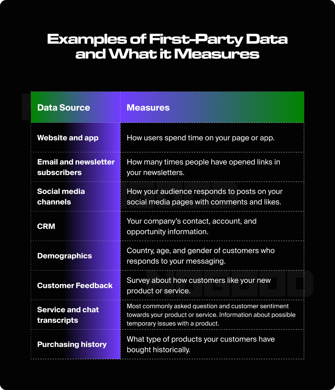 Graphic illustrating examples of first-party data