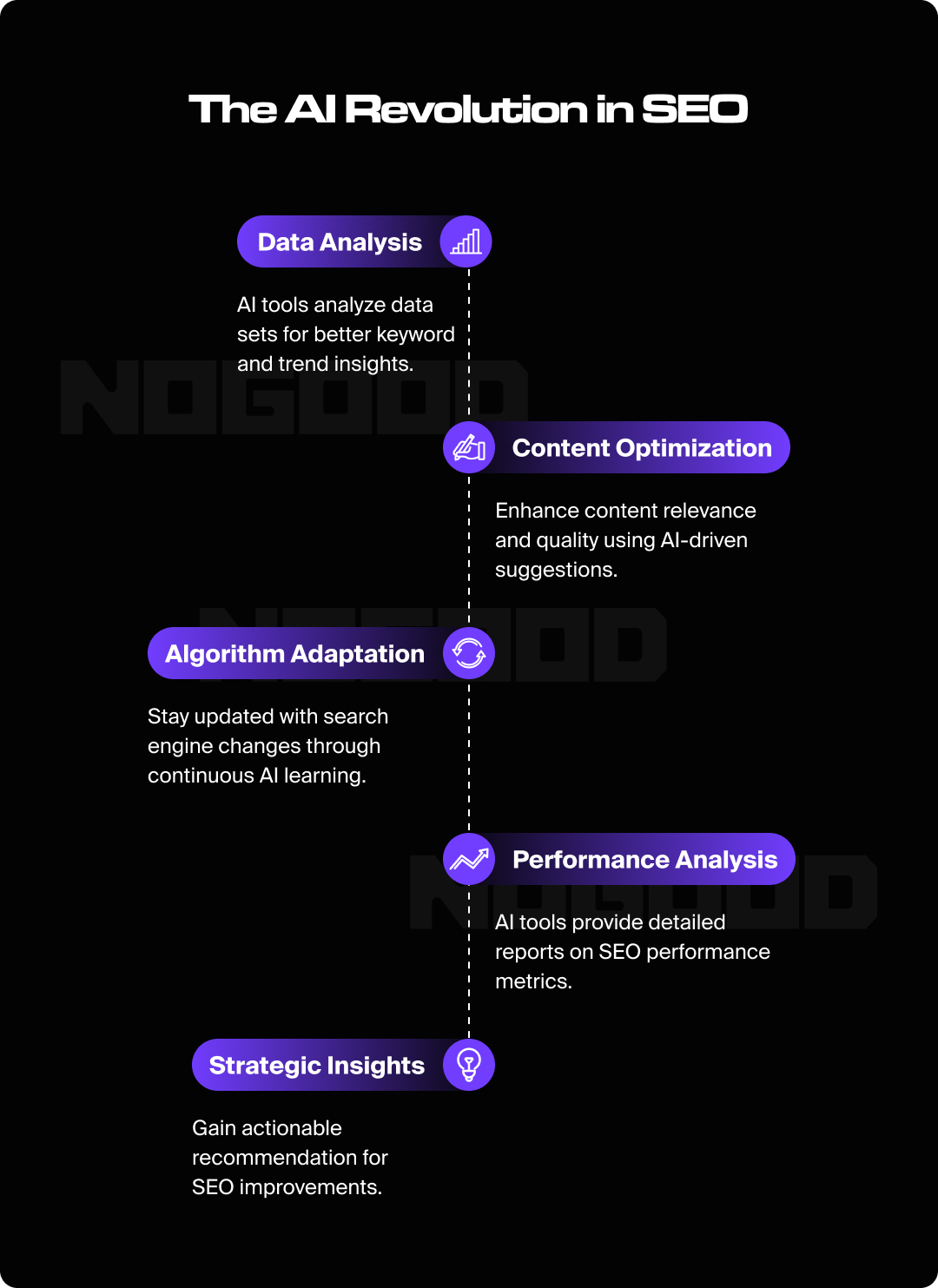 Graphic illustrating how AI can assist with SEO