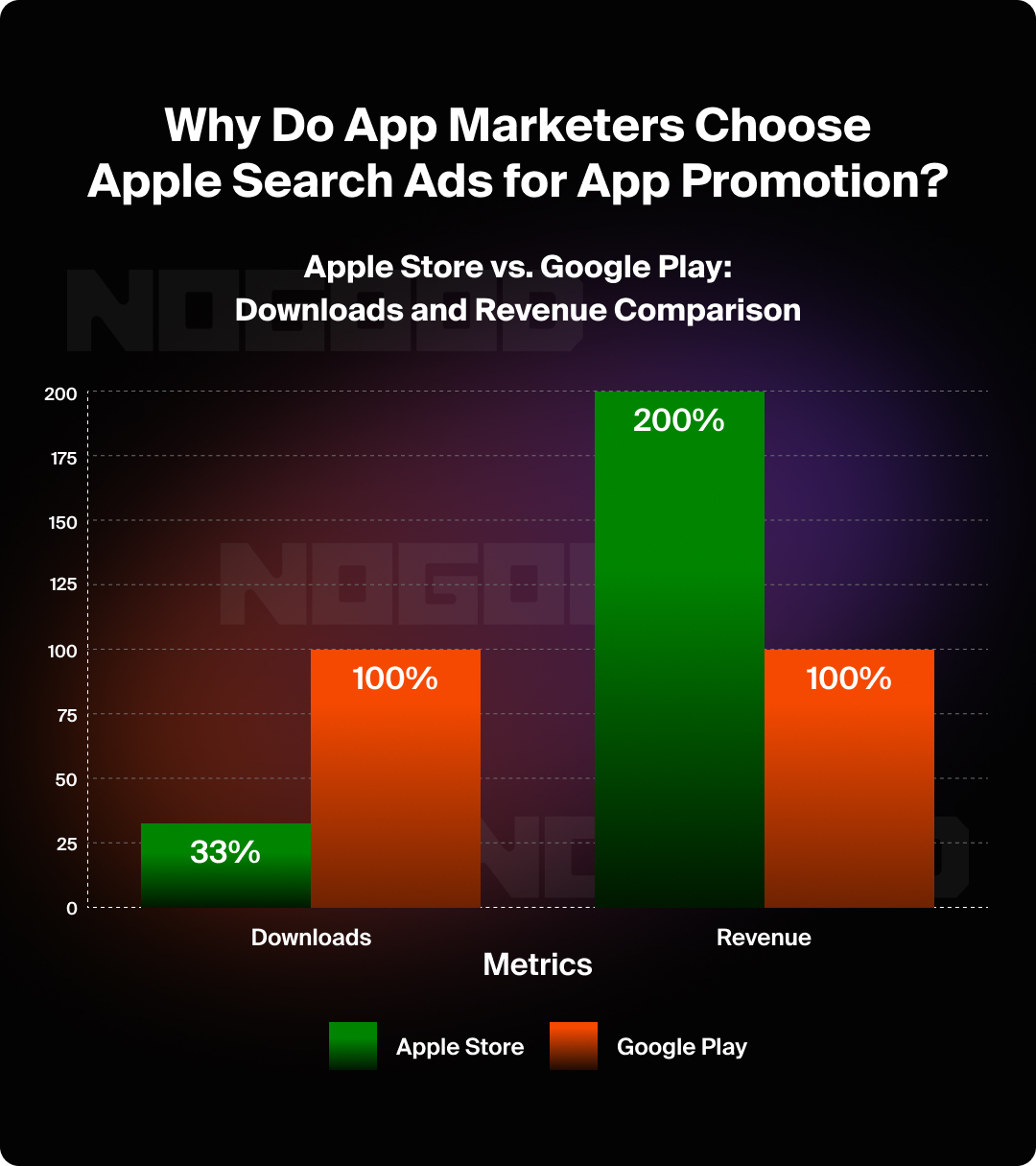 A graph showing why people choose Apple search ads