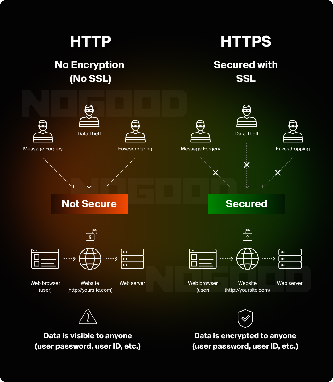 Graphic illustrating secure URLs vs. non secure URLs