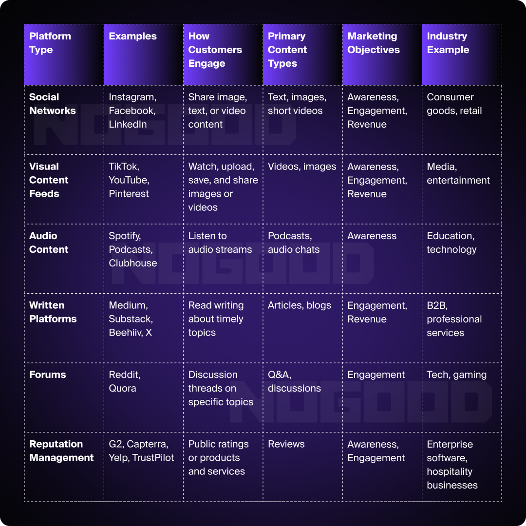 Chart showing information about different social media platforms