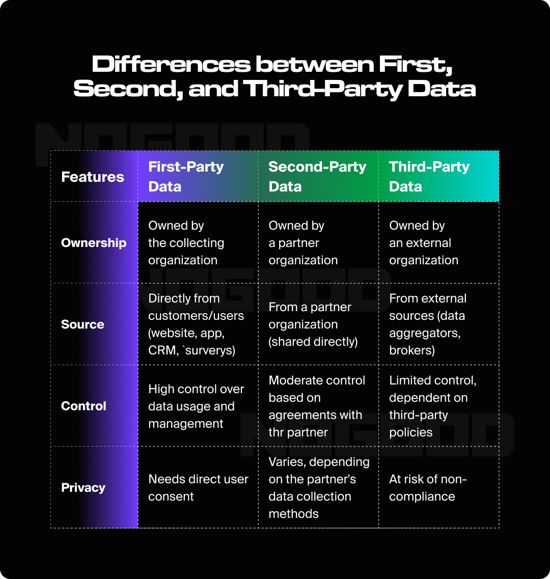 Graphic illustrating the differences between first, second, and third-party data