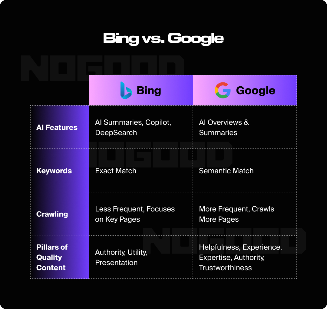 Table showing some of the differences in optimizing for Bing vs. Google