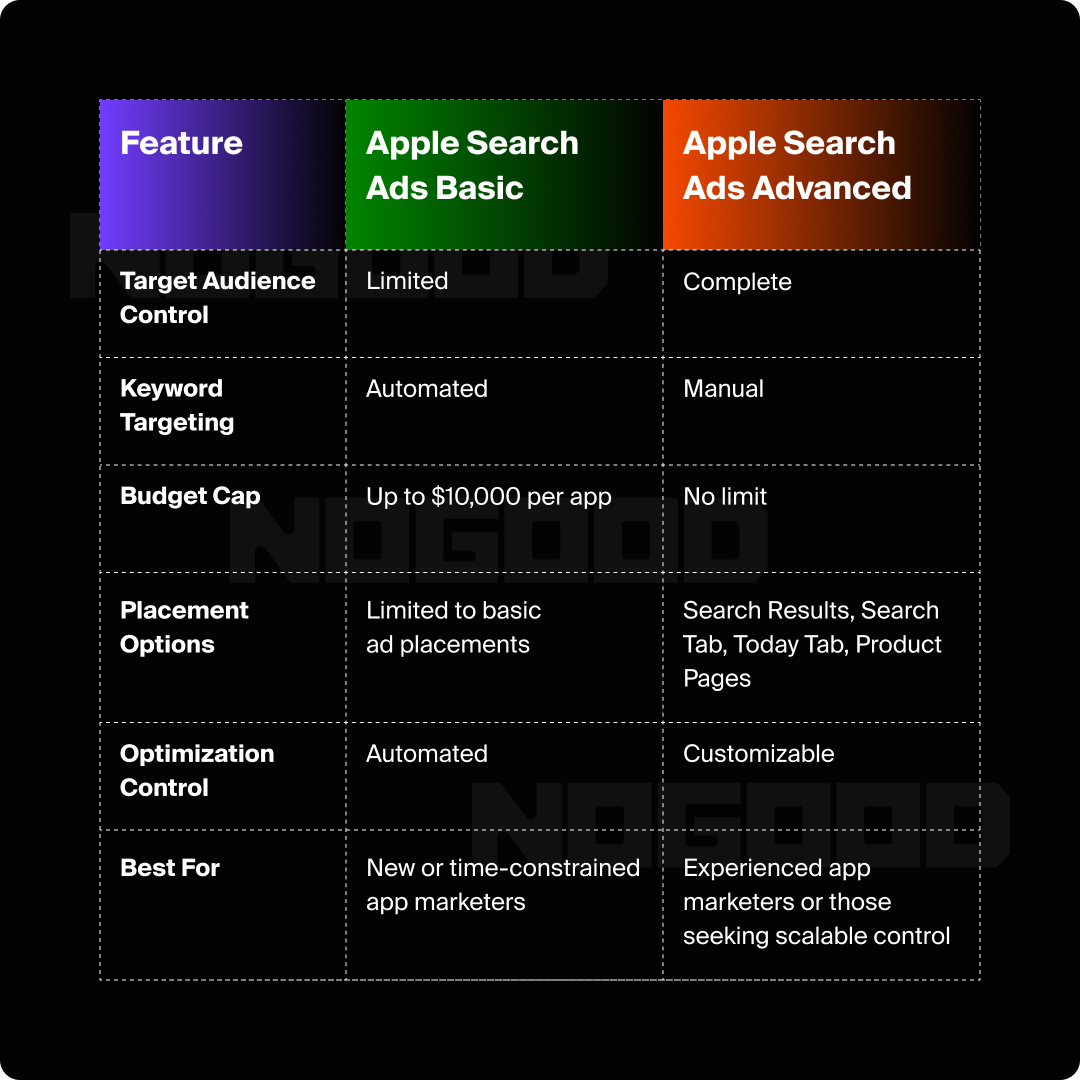 A table showing the difference between basic and advanced ads