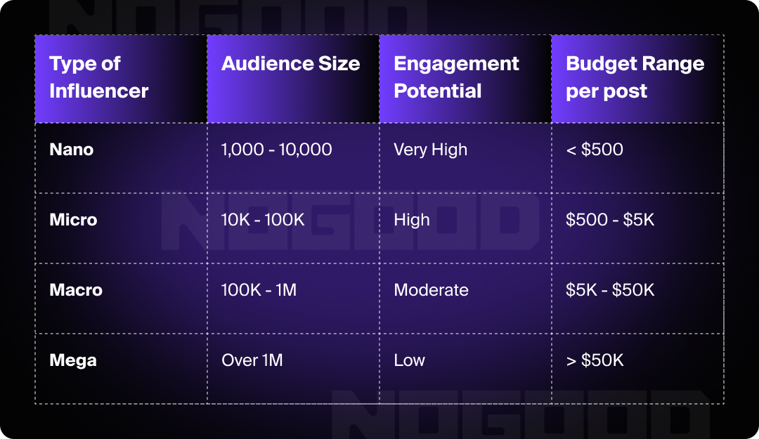 Chart showing information about audience segmentation