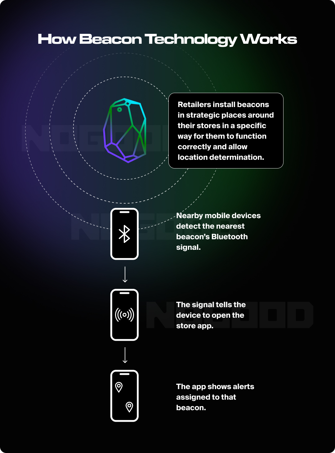 Graphic illustrating how beacons work with location data