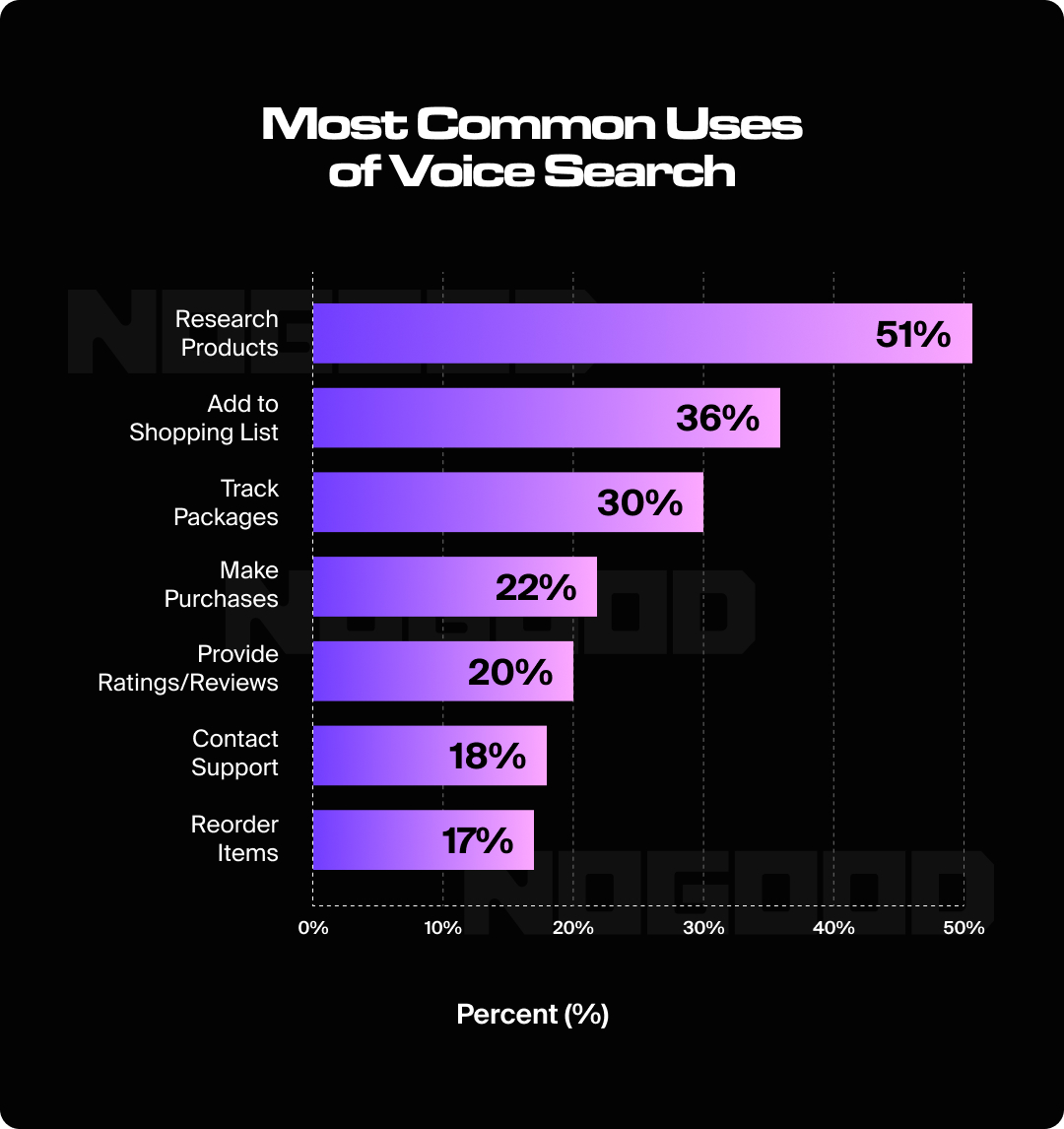 Graph showing the common uses of voice search