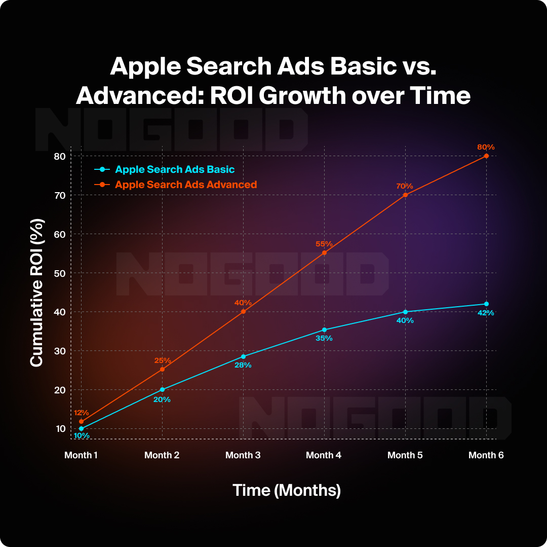 A graph showing ROI over time for basic and advanced ads