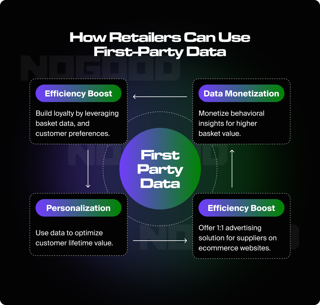 Graphic illustrating how retailers can use first-party data