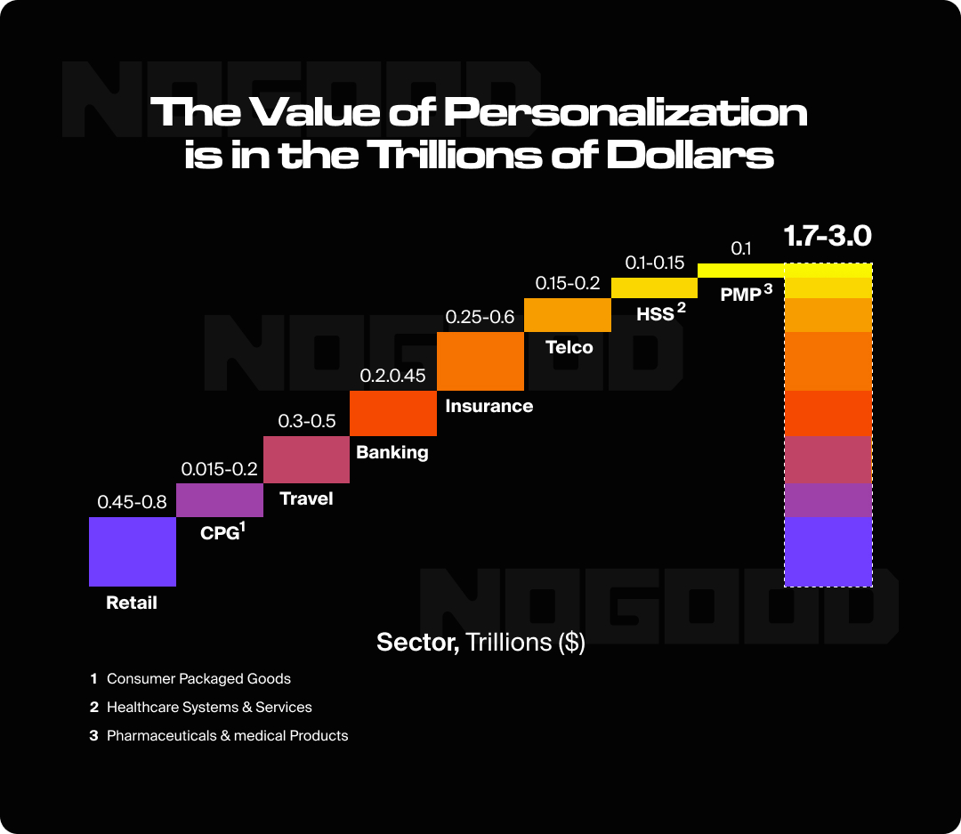 Graph showing the value of marketing personalization