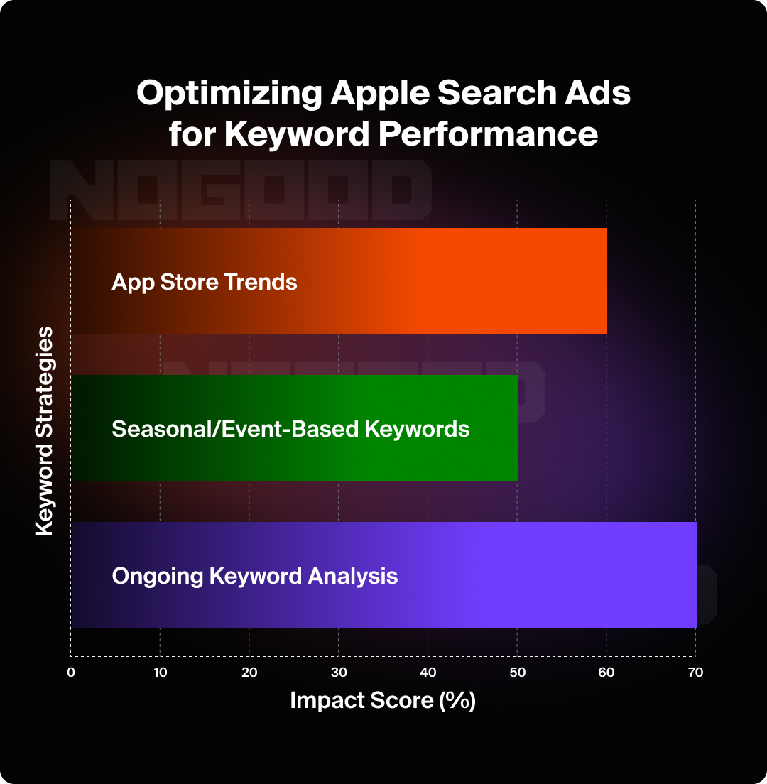 A graph showing how to optimize ads for keyword performance