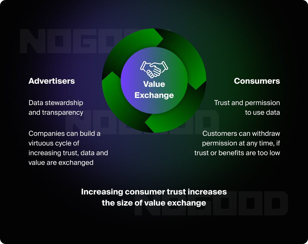 Graphic design demonstrating how advertisers and consumers work together with data 