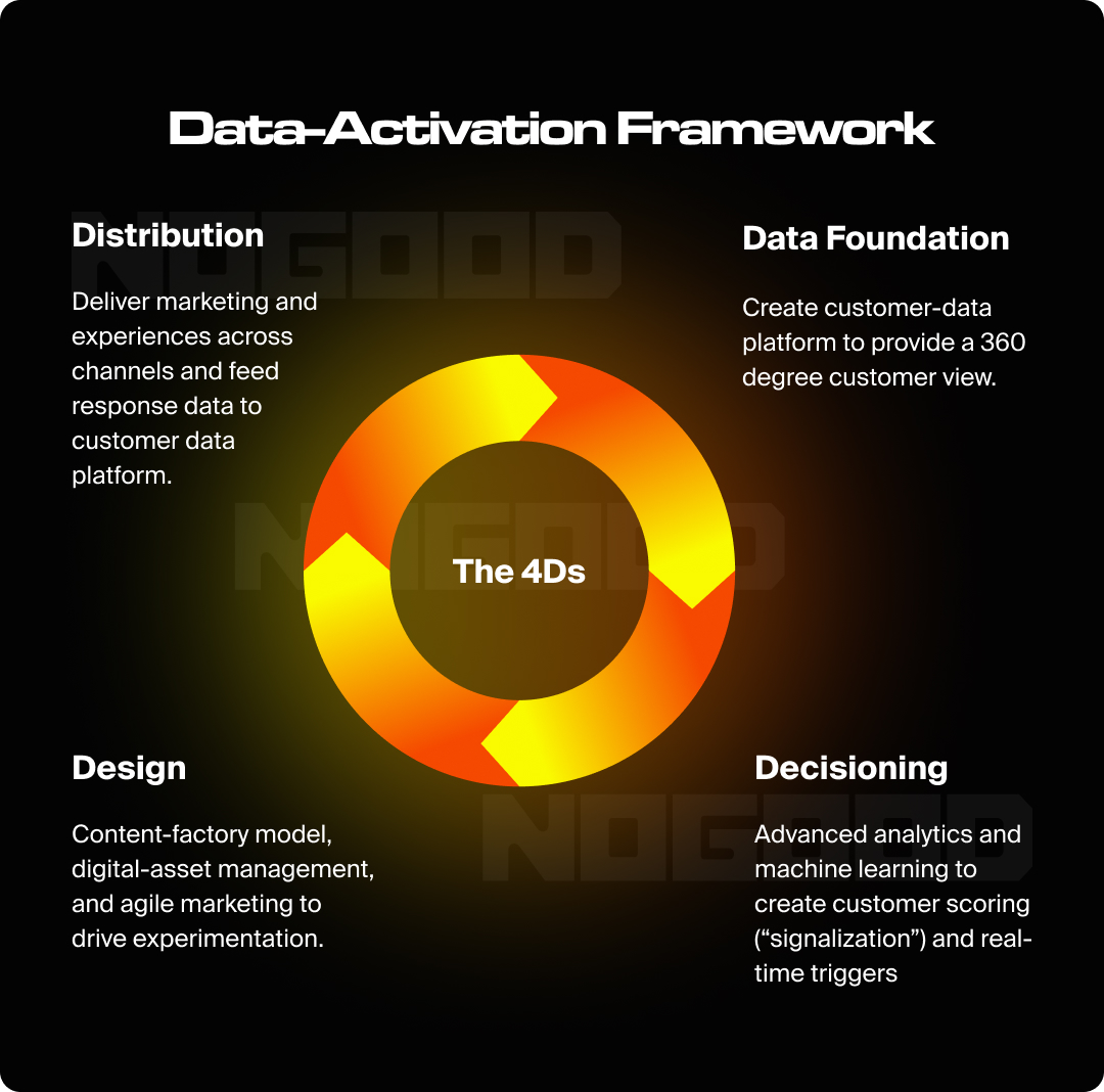 Graphic demonstrating a data activation framework